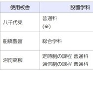 千葉県、2028年度開校の統合校3校…新校名を8/24まで募集