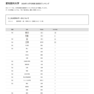 2026年 大学合格者 高校別ランキング「愛知医科大学」