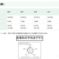 令和８年東京都立高等学校入学者選抜学力検査結果に関する調査結果（平均点）