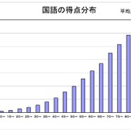 国語の得点分布