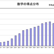 数学の得点分布