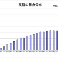 英語の得点分布