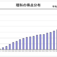 理科の得点分布