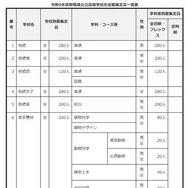 2027年度群馬県公立高等学校生徒募集定員