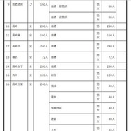 2027年度群馬県公立高等学校生徒募集定員