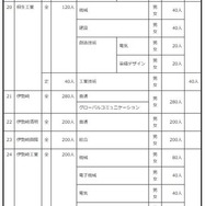 2027年度群馬県公立高等学校生徒募集定員