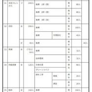 2027年度群馬県公立高等学校生徒募集定員