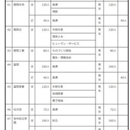 2027年度群馬県公立高等学校生徒募集定員
