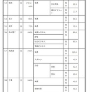 2027年度群馬県公立高等学校生徒募集定員