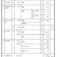 2027年度群馬県公立高等学校生徒募集定員