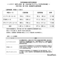 トビタテ！留学 JAPAN 新・日本代表プログラム【大学生等対象】2026年度（第18期）派遣留学生選考結果