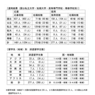トビタテ！留学 JAPAN 新・日本代表プログラム【大学生等対象】2026年度（第18期）派遣留学生選考結果
