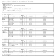 令和8年9月1日付け市立高等学校転入学・編入学者選抜実施計画（全日制の課程）