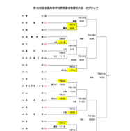 第108回全国高等学校野球選手権愛知大会　組合せ（6月29日時点）