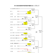 第108回全国高等学校野球選手権愛知大会　組合せ（6月29日時点）