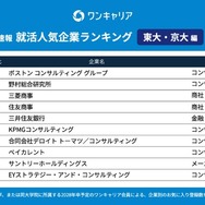 28卒の就活生対象「ワンキャリア 就活人気企業ランキング【東大・京大編】」