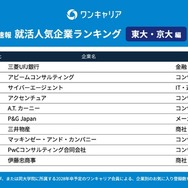 28卒の就活生対象「ワンキャリア 就活人気企業ランキング【東大・京大編】」
