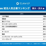 28卒の就活生対象「ワンキャリア 就活人気企業ランキング【東大・京大編】」