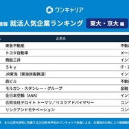 28卒の就活生対象「ワンキャリア 就活人気企業ランキング【東大・京大編】」