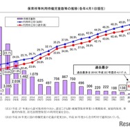 保育所等利用待機児童数の推移（各年4月1日現在）