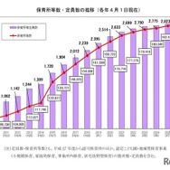 保育所等数・定員数の推移（各年4月1日現在）