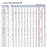 市町村別・保育所等利用待機児童数の推移（各年4月1日現在）