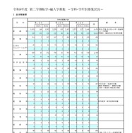 令和8年度　第二学期転学・編入学募集学科・学年別募集状況、全日制総括