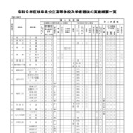 2027年度岐阜県公立高等学校入学者選抜の実施概要一覧（全日制）