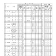 2027年度岐阜県公立高等学校入学者選抜の実施概要一覧（全日制）
