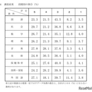 令和8年度千葉県公立高等学校入学者選抜における 調査書の第3学年の評定に係る調査結果