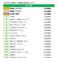 「2026上半期タレント番組出演本数ランキング」バナナマン設楽統が連続首位 ブレイクタレントは高橋成美