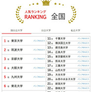 大学人気ランキング全国版（6月30日集計）国立大学