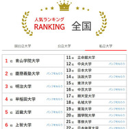 大学人気ランキング全国版（6月30日集計）私立大学