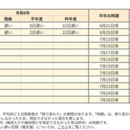 2026年の梅雨明け