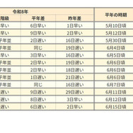 2026年の梅雨入り
