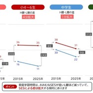 宿題以外の家庭学習時間の変化（学校段階別／SES別）