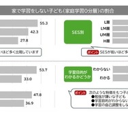 宿題以外の学習をしない「家庭学習0分層」の割合（小学4～6年生データ）
