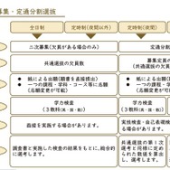 二次募集など