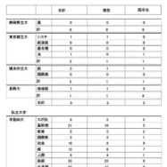 2026年度大学進学実績
