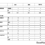 2026年度大学進学実績