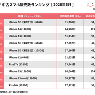 iPhone SE（第3世代）(64GB)が13か月連続で1位