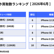 iPhone SE（第3世代）(64GB)が13か月連続で1位