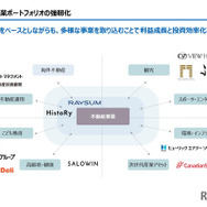 事業ポートフォリオの強靭化
