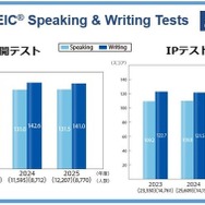 TOEIC S&W過去3年間の平均スコア