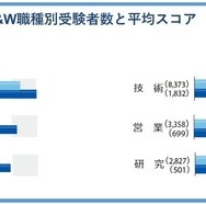 TOEIC S&W職種別受験者数と平均スコア