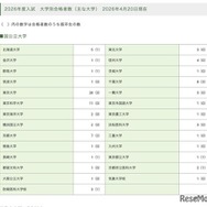2026年度入試 大学別合格者数：国公立大学