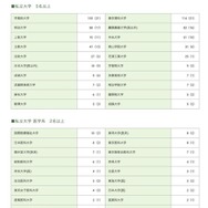 2026年度入試 大学別合格者数：私立大学・私立大学医学系・海外大学