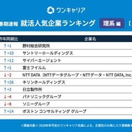ワンキャリア 就活人気企業ランキング【理系編】(28卒春期速報）順位一覧 1～10位