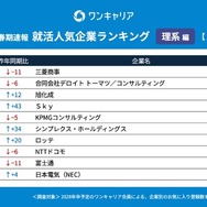 ワンキャリア 就活人気企業ランキング【理系編】(28卒春期速報）順位一覧 21～30位