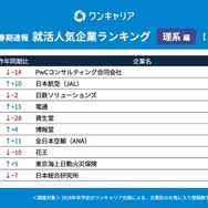 ワンキャリア 就活人気企業ランキング【理系編】(28卒春期速報）順位一覧 31～40位